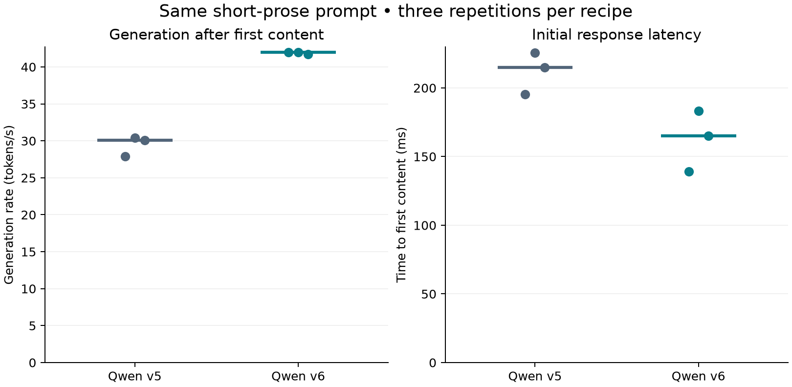 Individual runs and medians for the same short-prose test under the two Qwen recipes.